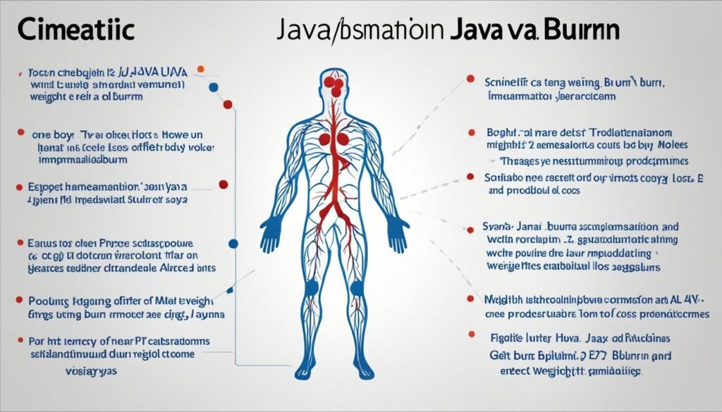 science behind Java Burn